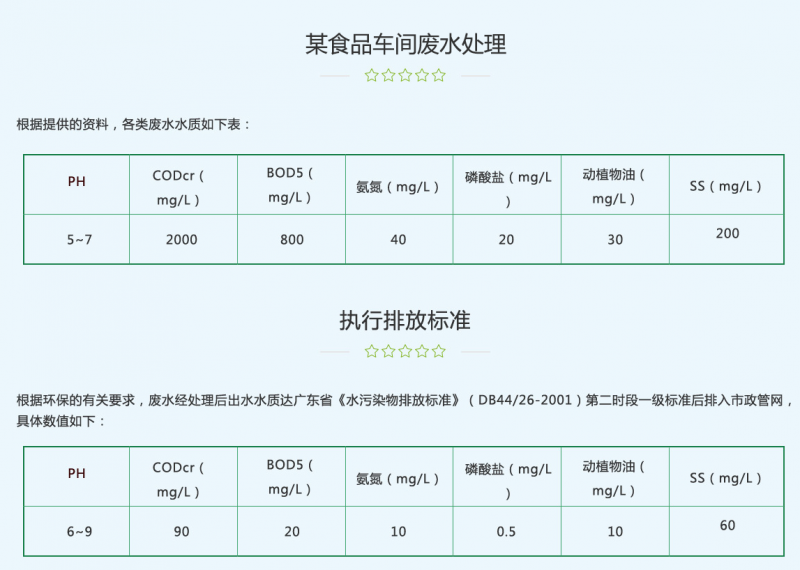 廣州某食品廢水項目