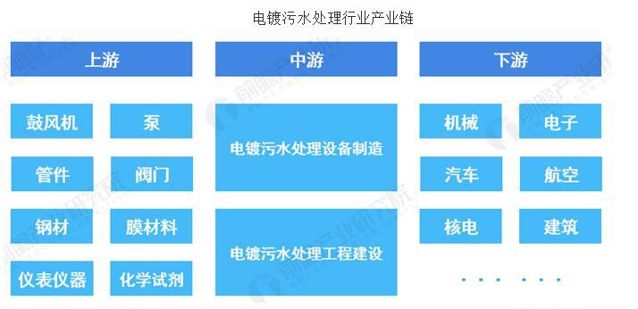 中國(guó)電鍍污水處理系統(tǒng)行業(yè)市場(chǎng)分析